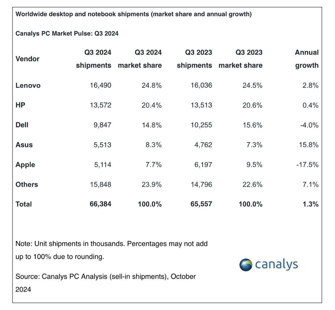 Table showing Q3 2024 and Q3 2023 desktop and notebook shipments, market share, and annual growth for vendors like Lenovo, HP, Dell, Asus, and Apple.