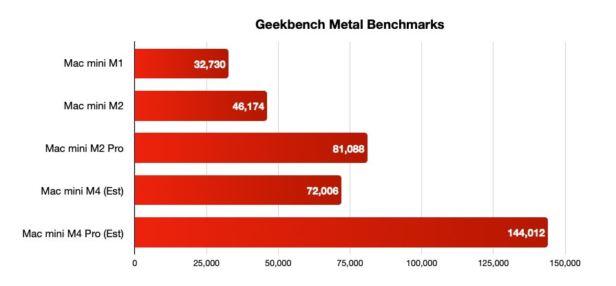 Bar chart comparing Geekbench Metal scores for Mac mini models: M1, M2, M2 Pro, M4 (Est), M4 Pro (Est). Mac mini M4 Pro shows the highest score.