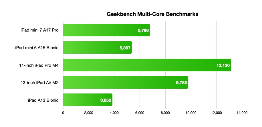 Bar graph showing Geekbench multicore scores: iPad mini 7 A17 Pro 6796, iPad mini 6 A15 Bionic 5367, 11-inch iPad Pro M4 13136, 13-inch iPad Air M2 9783, iPad A13 Bionic 3852.