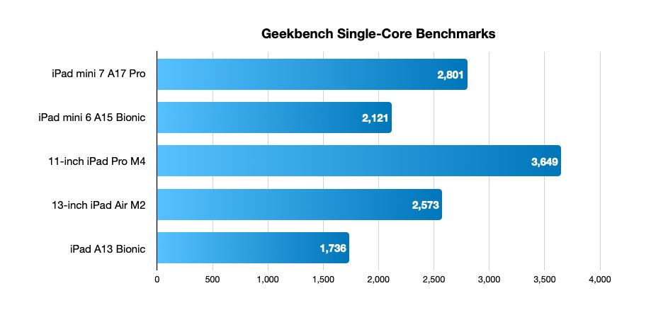 Bar chart showing Geekbench single-core benchmarks: iPad mini 7 A17 Pro 2801, iPad mini 6 A15 Bionic 2121, 11-inch iPad Pro M4 3649, 13-inch iPad Air M2 2573, iPad A13 Bionic 1736.