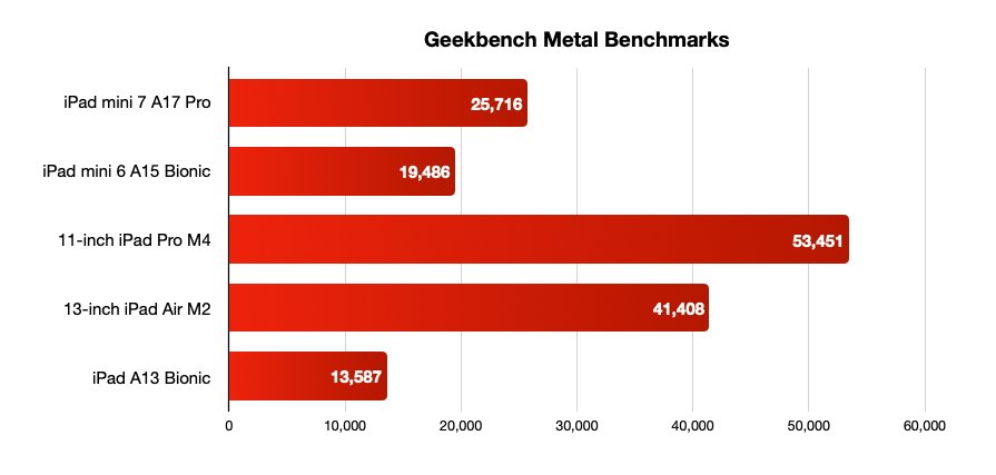 Bar chart comparing Geekbench Metal Benchmarks for five iPad models. The 11-inch iPad Pro M4 scores highest and iPad A13 Bionic scores lowest.