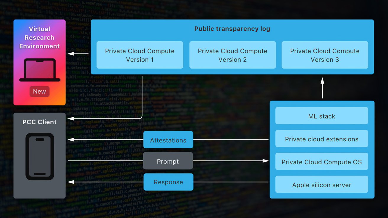 Flowchart depicting interactions between virtual research environment, private cloud compute versions, and PCC client with attestation, prompt, response, ML stack, and Apple silicon server.