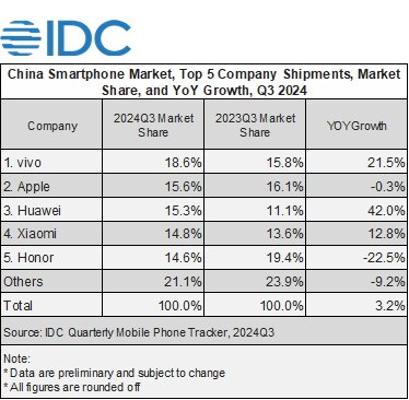 Table showing China's Q3 2024 smartphone market share: Vivo 18.6%, Apple 15.6%, Huawei 15.3%, Xiaomi 14.8%, Honor 14.6%, Others 21.1%. Year-over-year growth included.