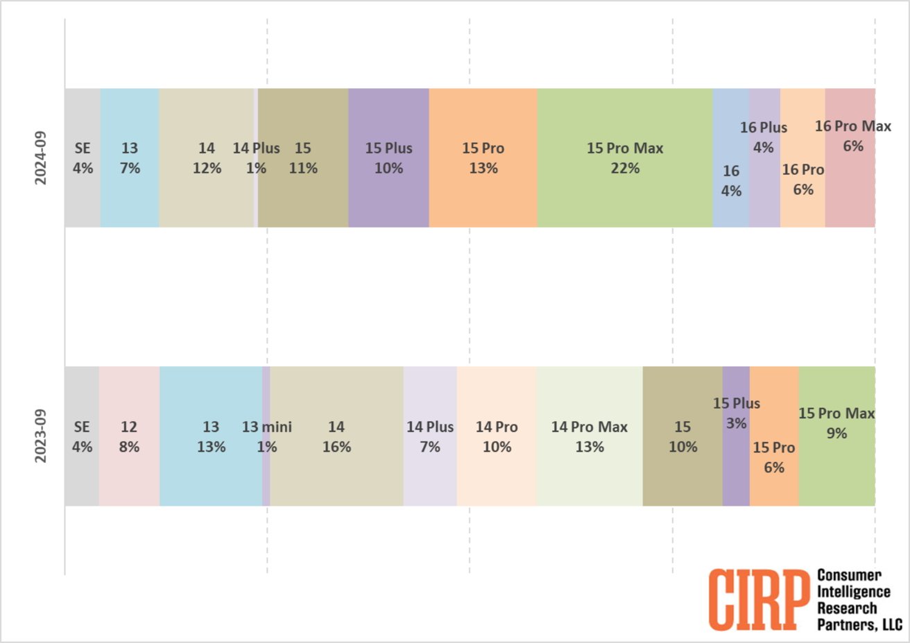 Bar chart comparing iPhone model sales percentages in September 2023 and 2024, showing different colored segments for each model.