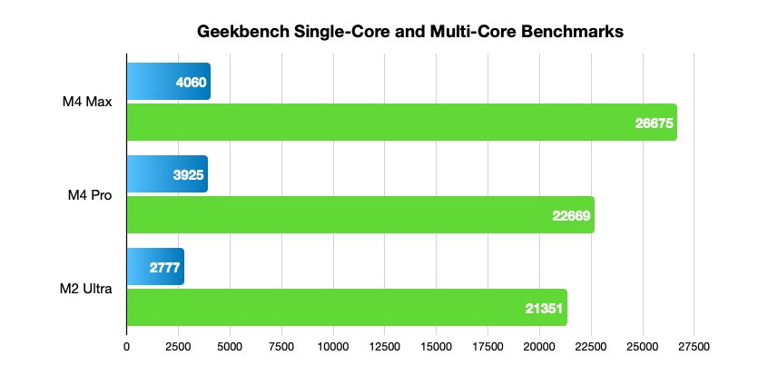 First M4 Max Benchmark Tears Apart The M2 Ultra Mac Studio Current First M4 Max Benchmark Tears Apart The M2 Ultra Mac Studio Current