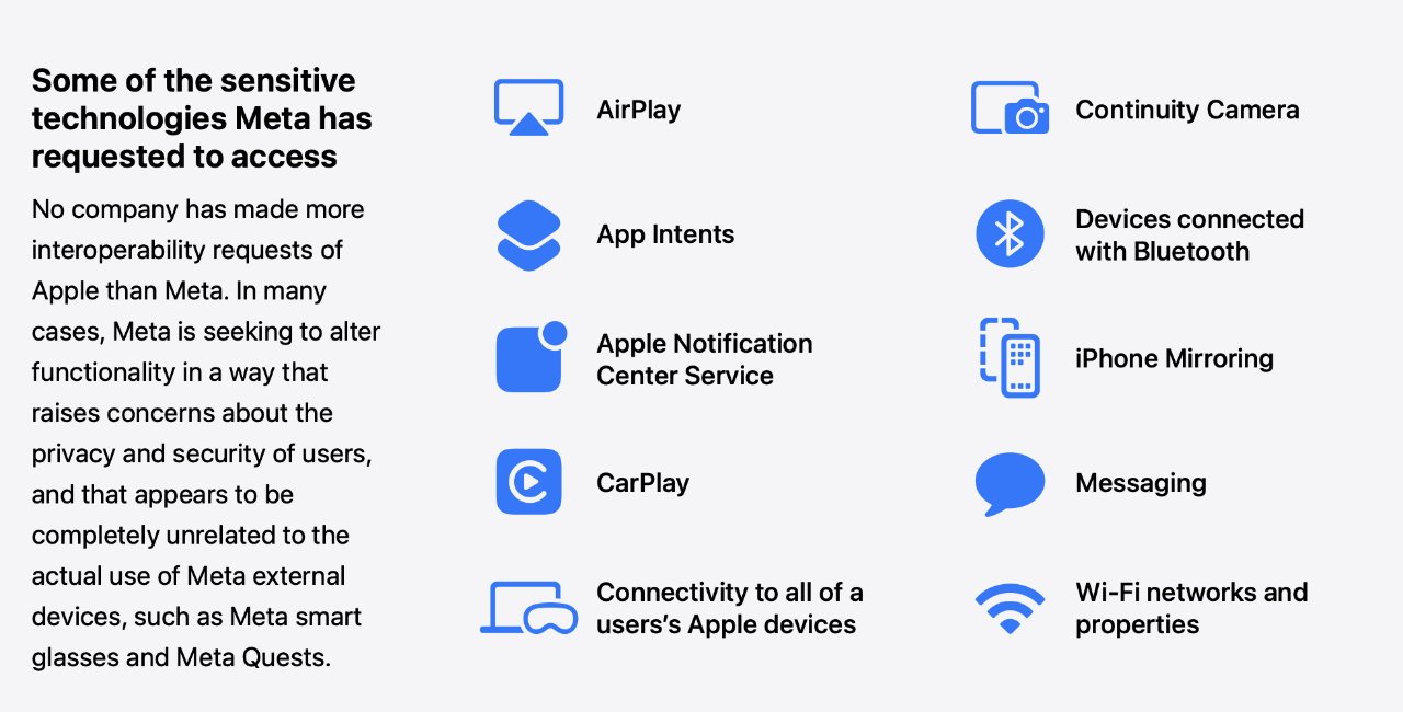 List of technologies Meta requested access to, including AirPlay, CarPlay, Bluetooth, iPhone Mirroring, Messaging, Wi-Fi networks, and more, with icons and text highlighting privacy concerns.