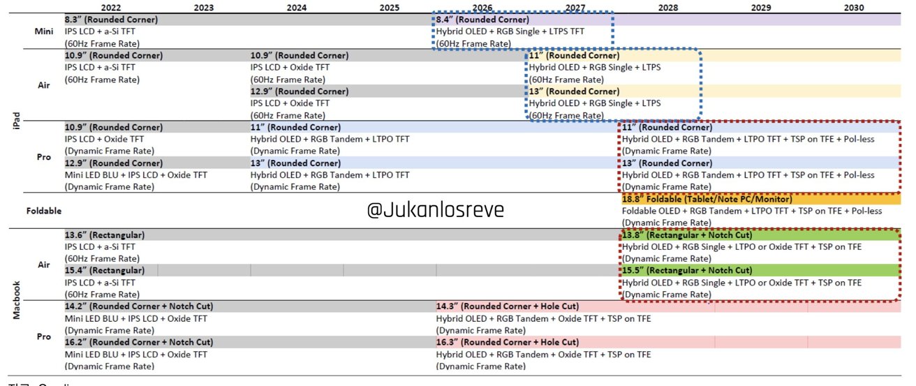 Product timeline chart for Mini, Air, Pro, Foldable, and MacBook models from 2022 to 2030, showing screen types, sizes, and frame rates.