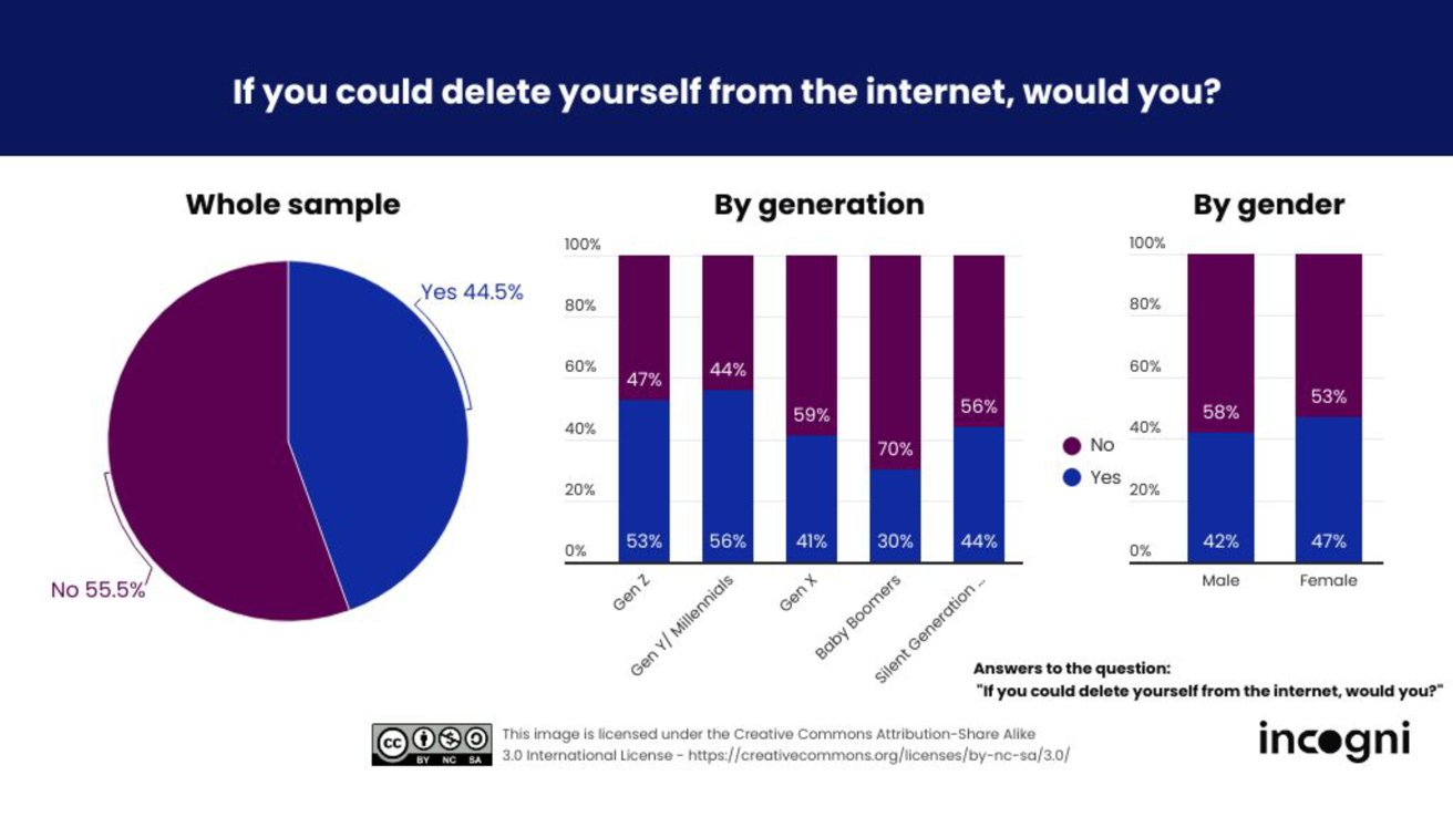 Survey results about deleting oneself from the internet, shown by pie chart and bar graphs, divided by generation and gender. Pie chart shows 44.5% yes, 55.5% no.