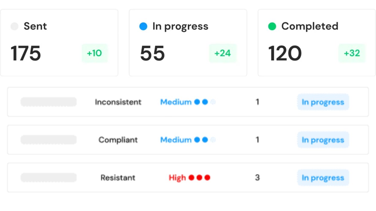 Dashboard showing tasks: 175 sent, 55 in progress, 120 completed. Statuses include inconsistent, compliant, resistant, with medium to high priority indicators.