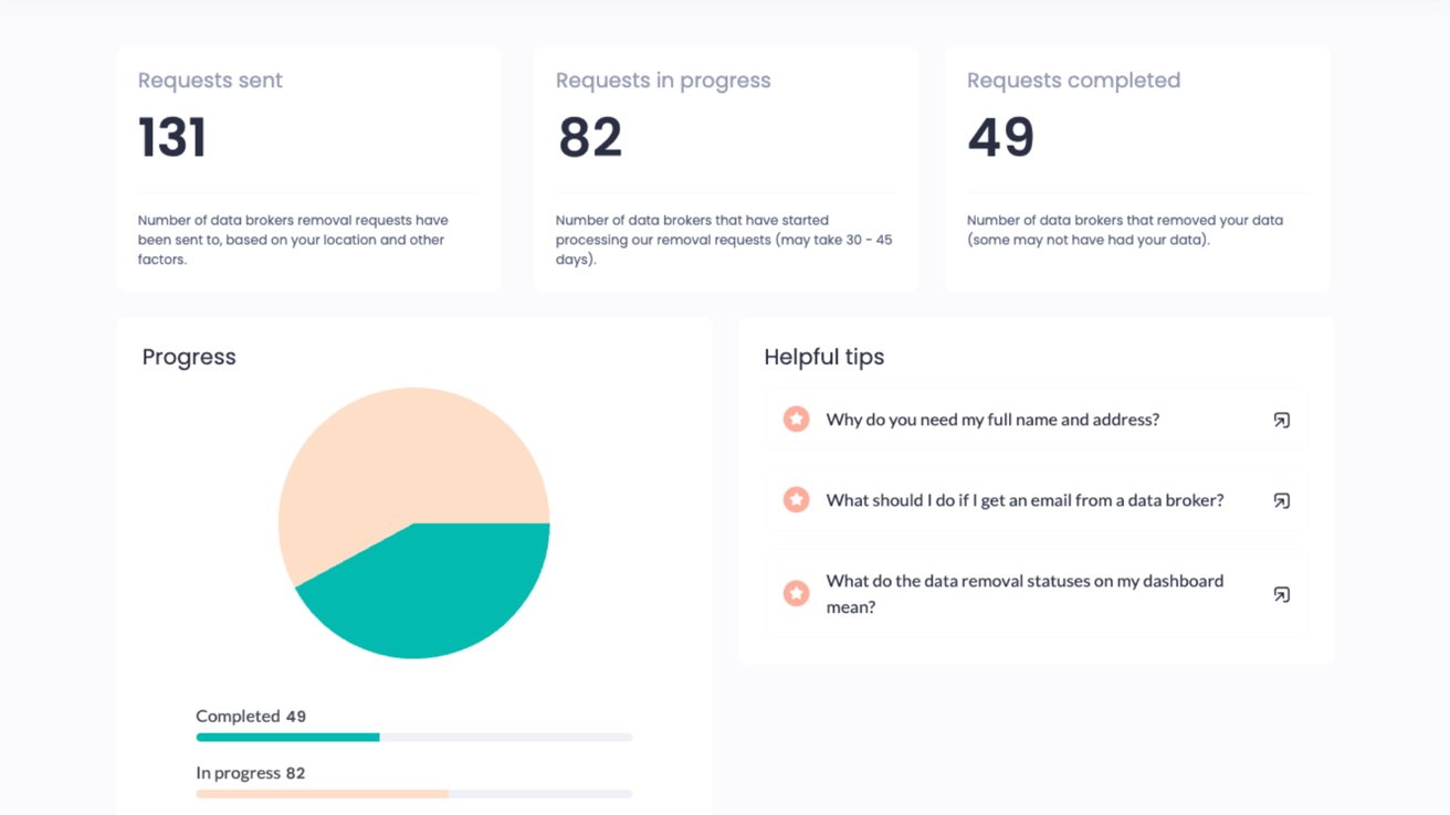 Dashboard showing data removal requests: sent 131, in progress 82, completed 49. Includes progress pie chart and bar, alongside helpful tips list.