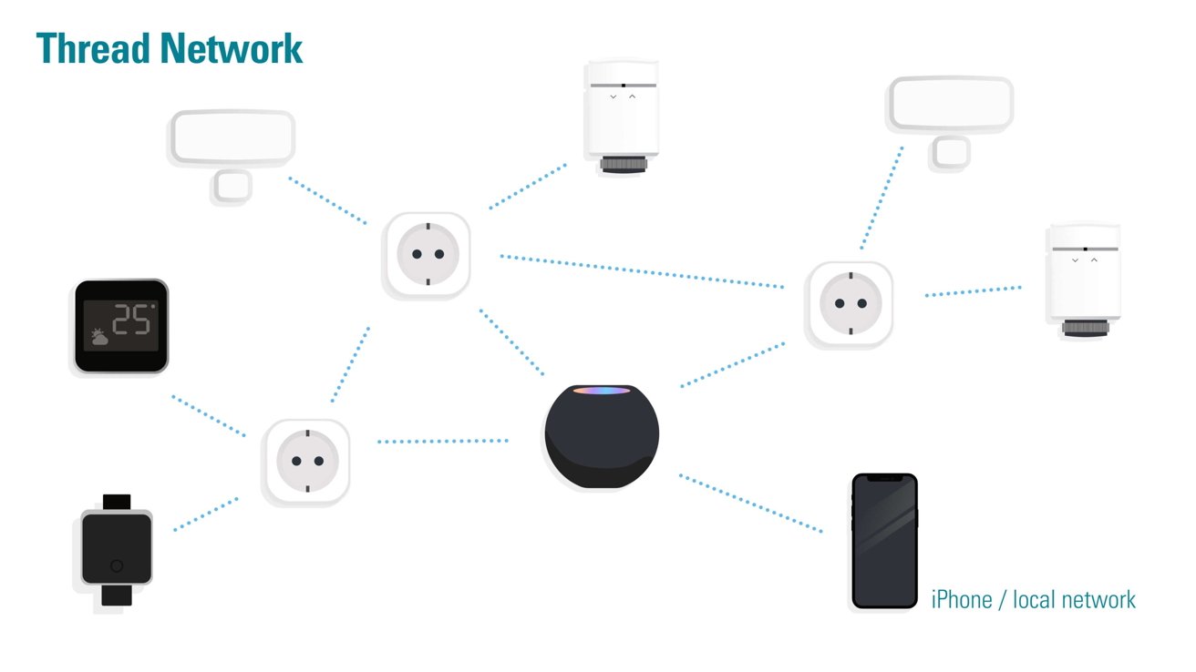 Diagram of a connected smart home network including plugs, sensors, a thermostat, and smartphone, indicating communication pathways using dotted lines.