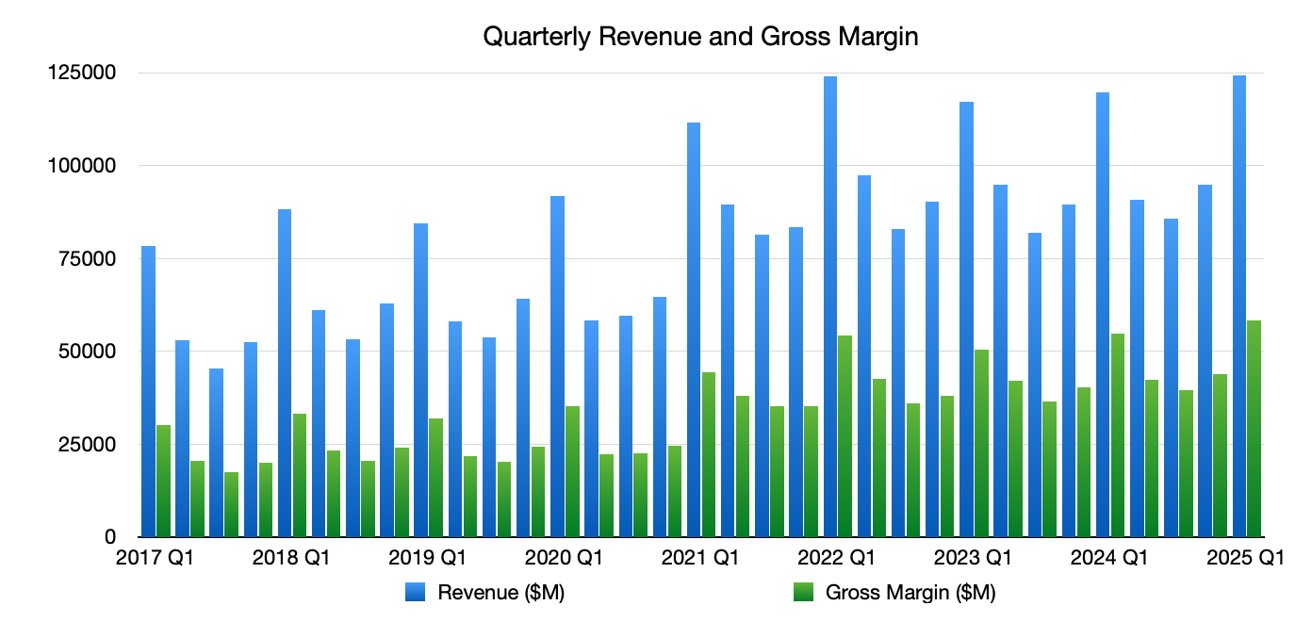 Bar chart showing quarterly revenue and gross margin from 2017 to 2025. Blue bars represent revenue, green bars represent gross margin. Revenue generally exceeds gross margin each quarter.