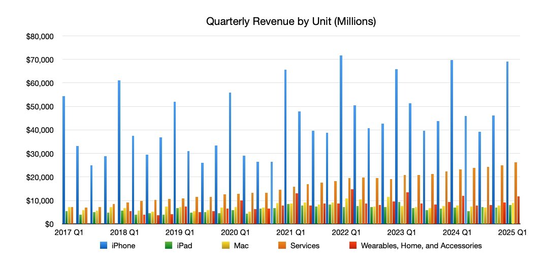 Bar chart showing quarterly revenue from 2017 to 2025 for iPhone, iPad, Mac, Services, and Wearables, Home, and Accessories, highlighting highest revenue from iPhones.