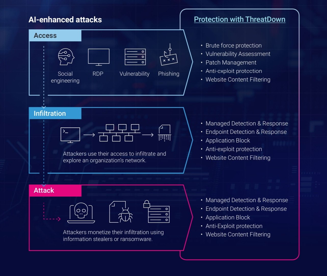 Diagram explaining AI-enhanced attacks stages: access, infiltration, and attack. Lists protection strategies like brute force protection, vulnerability assessments, and managed detection with ThreatDown.