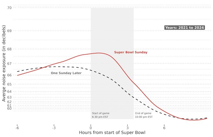 Grafik membandingkan tingkat kebisingan di desibel antara Super Bowl Sunday dan hari Minggu berikutnya. Noise memuncak selama pertandingan, lalu berkurang. Waktu ditandai sekitar jam pertandingan.