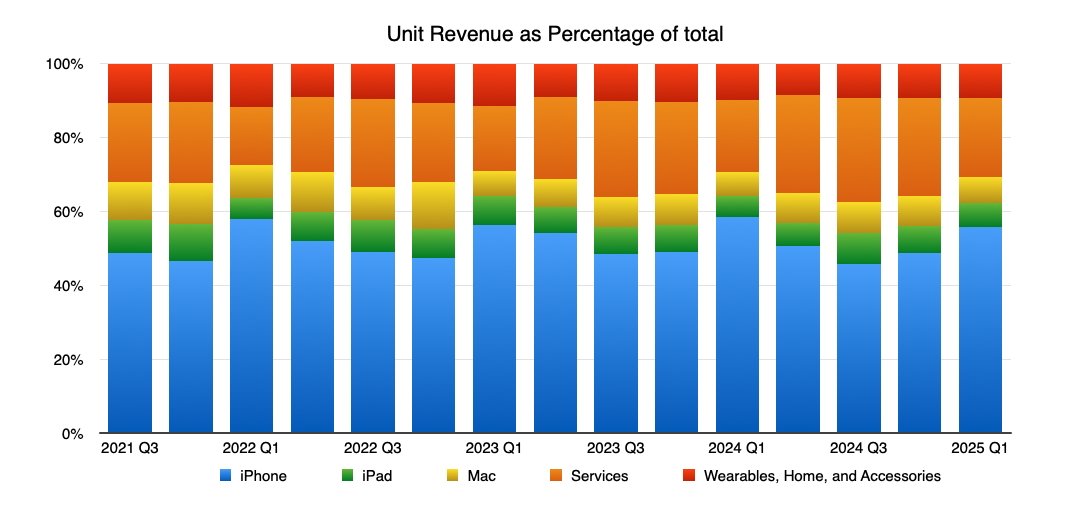 Bagan batang bertumpuk dari persentase pendapatan unit dari 2021 Q3 hingga 2025 Q1, dikategorikan berdasarkan jenis produk seperti iPhone, iPad, Mac, layanan, dan barang yang dapat dikenakan.