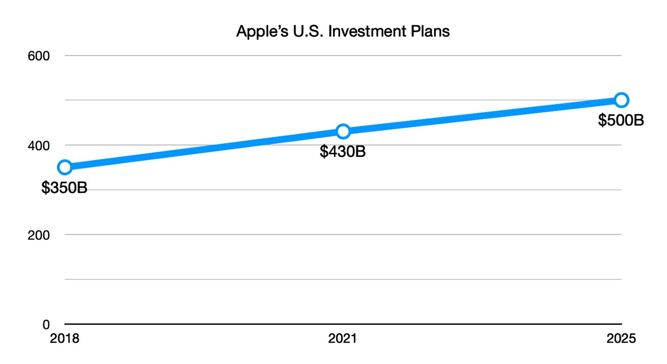 Line graph of Apple's U.S. investment plans increasing from $350 billion in 2018 to $500 billion in 2025, with $430 billion noted in 2021.