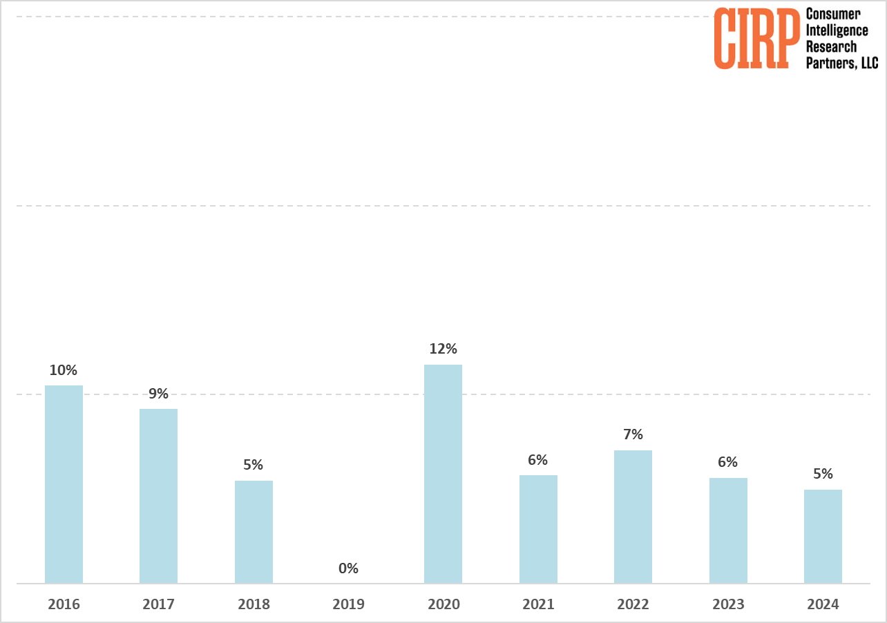 US iPhone SE share of total iPhone sales. Image credit: CIRP