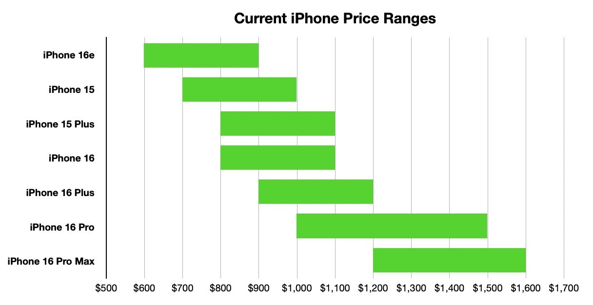 Bar chart showing current iPhone price ranges from iPhone 16e at $600 to iPhone 16 Pro Max at $1,600, with six models compared.