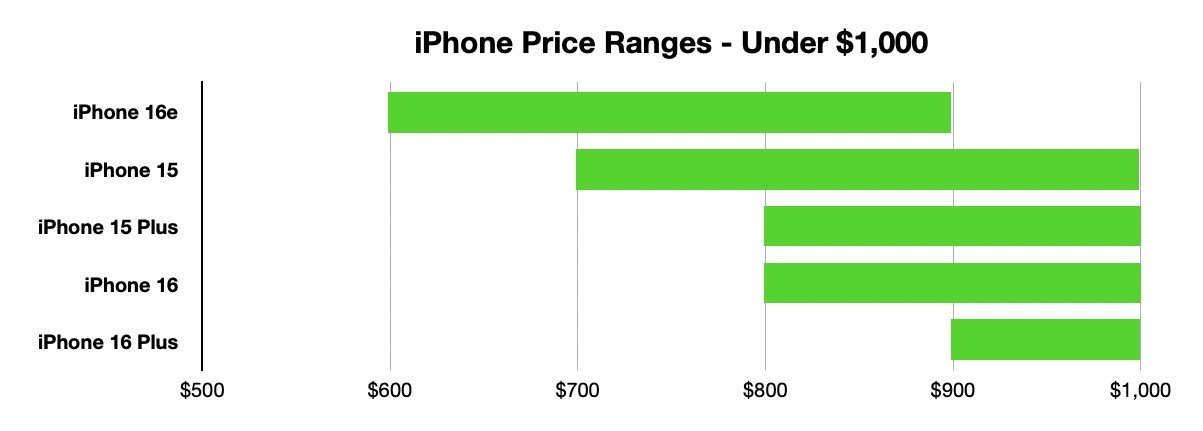 Bar chart showing price ranges for iPhone models under $1,000: iPhone 16e, 15, 15 Plus, 16, 16 Plus. Prices range from $600 to $1,000.