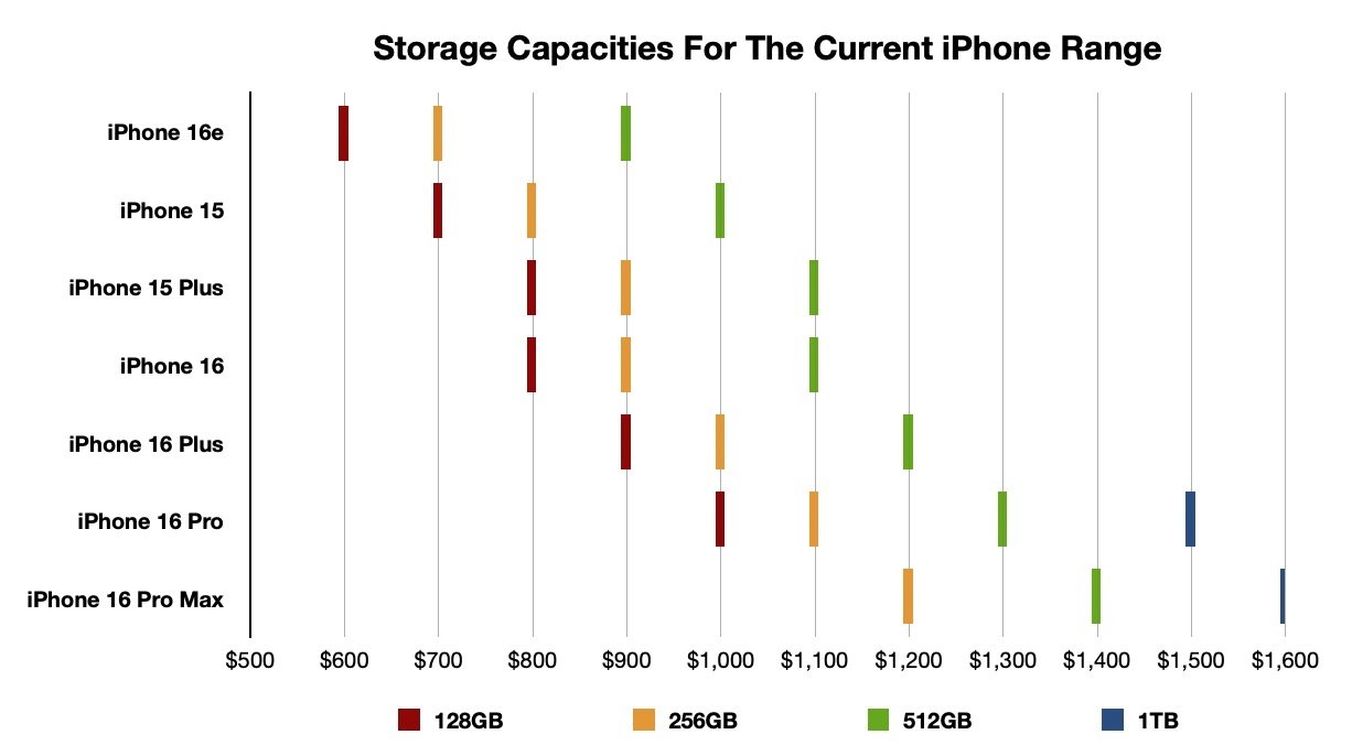 Bar chart comparing storage capacities of current iPhone models with price range from $500 to $1,600. Storage options: 128GB, 256GB, 512GB, 1TB.