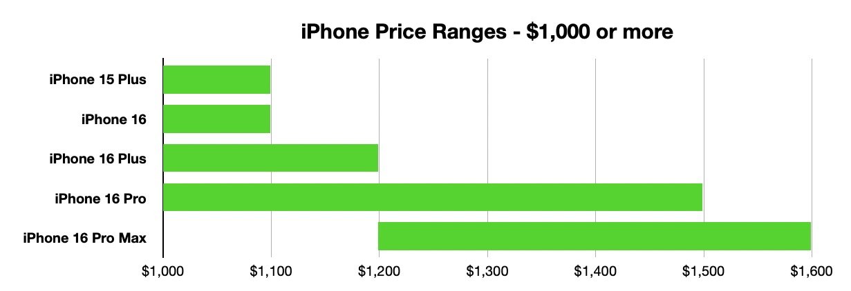 Bar chart of iPhone prices $1,000+. iPhone 16 Pro Max highest, followed by 16 Pro, 16 Plus, 16, and 15 Plus. Prices range from $1,000 to $1,600.