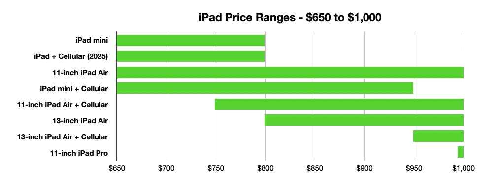 Bar chart showing various iPad models priced from $650 to $1,000, including mini, Air, and Pro, both standard and cellular versions.