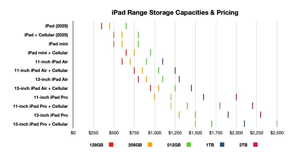 Chart showing iPad models with storage options from 128GB to 2TB, prices ranging $0-$2,500. Color-coded bars represent different storage capacities across various iPad types and configurations.