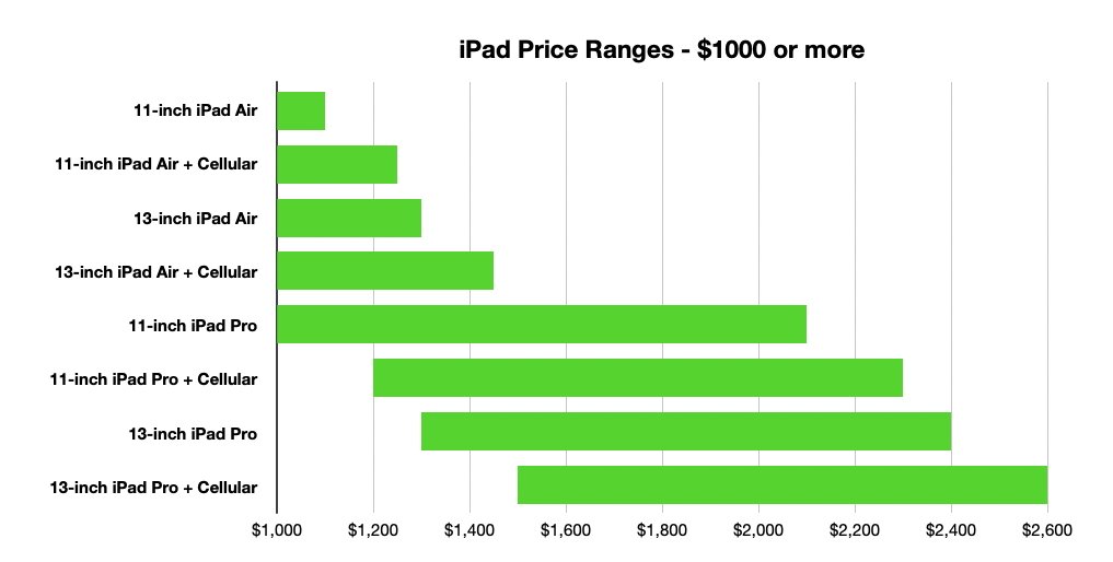 Bar chart displaying iPad price ranges over $1000, with various models and configurations reaching up to $2600.