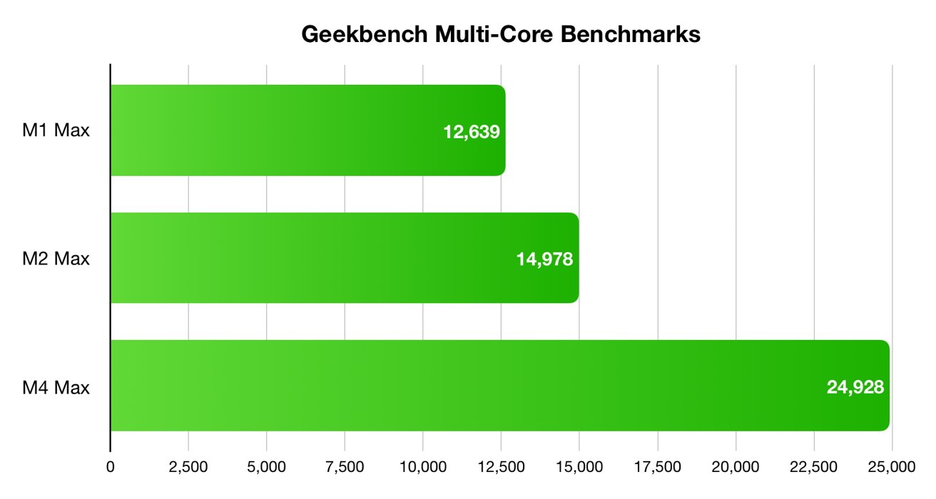 বার চার্ট যথাক্রমে 12,639, 14,978 এবং 24,928 স্কোর সহ যথাক্রমে এম 1 ম্যাক্স, এম 2 ম্যাক্স এবং এম 4 ম্যাক্সের গীকবেঞ্চ মাল্টি-কোর স্কোরের তুলনা করেছে। এম 4 সর্বোচ্চ স্কোর সর্বোচ্চ।
