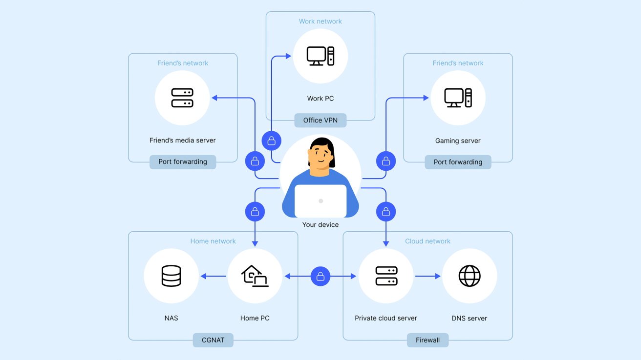 Diagram showing a person connected to various networks: work, friend's media and gaming servers, home PC, NAS, private cloud, and DNS server, with security features indicated.