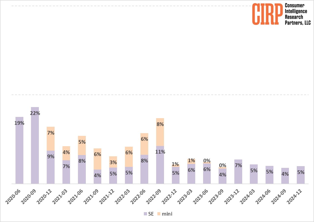 Bagan bar menggambarkan persentase penjualan SE dan mini dari tahun 2020 hingga 2024, menunjukkan tren yang berfluktuasi dengan SE secara konsisten lebih tinggi. Logo CIRP di sudut kanan atas.