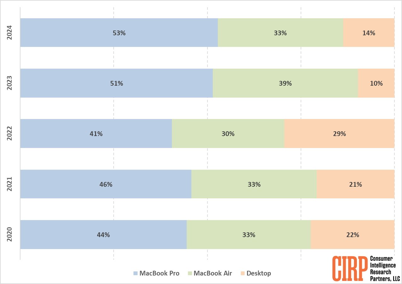 Bagan batang bertumpuk yang menunjukkan persentase MacBook Pro, MacBook Air, dan desktop dari tahun 2020 hingga 2024. MacBook Pro tertinggi, desktop terendah, perubahan signifikan selama bertahun -tahun. Logo CIRP di sudut.