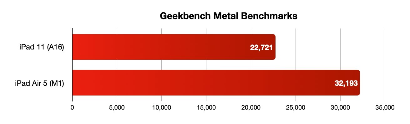 Bar chart comparing Geekbench Metal scores: iPad 11 with 22,721 and iPad Air 5 with 32,193.