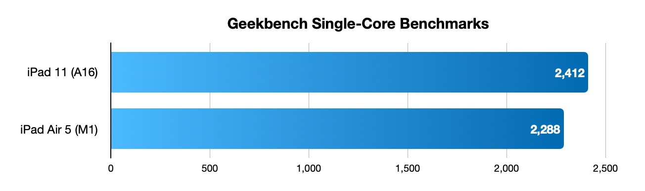 Bar chart comparing Geekbench single-core scores: iPad 11 (A16) scores 2,412, and iPad Air 5 (M1) scores 2,288.