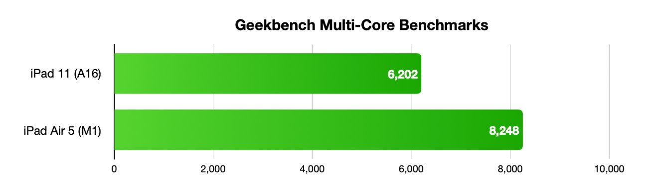 Bar chart showing iPad 11 (A16) scoring 6202, iPad Air 5 (M1) scoring 8248 in Geekbench Multi-Core Benchmarks.