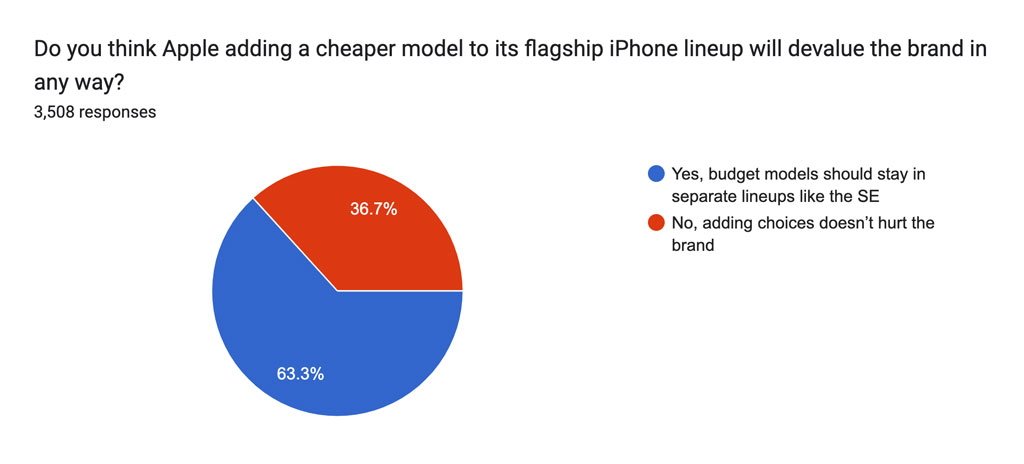 Bagan PIE menunjukkan 63,3% model anggaran dukungan di lineup terpisah, 36,7% percaya pilihan tidak merusak merek. Total Responses: 3.508.