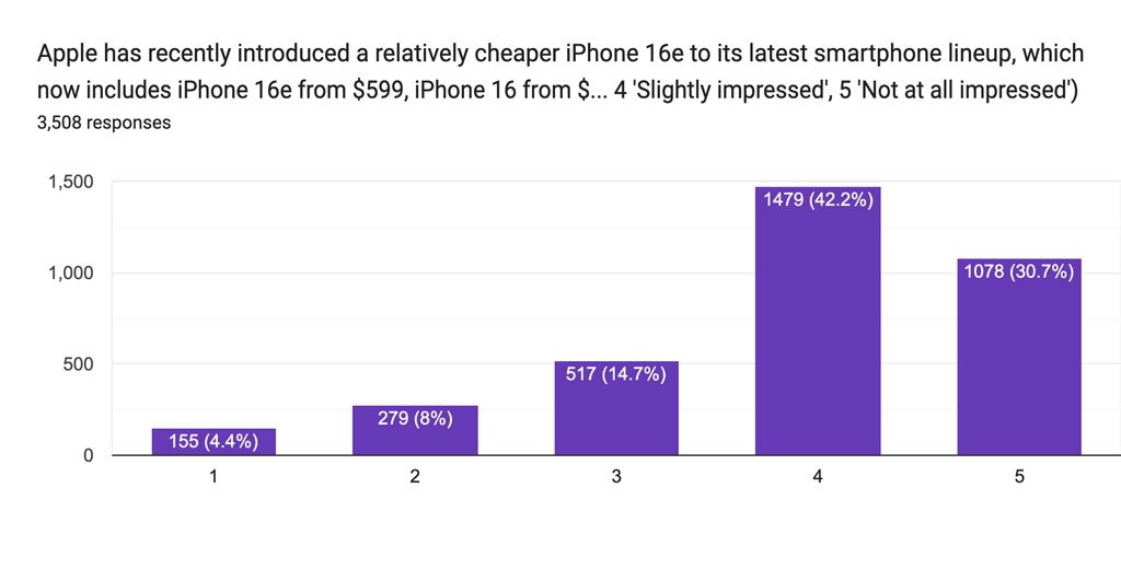 Bagan batang yang menunjukkan respons survei pada tayangan iPhone 16E. Peringkat: 1 (4,4%), 2 (8%), 3 (14,7%), 4 (42,2%), 5 (30,7%). Total Responses: 3.508.