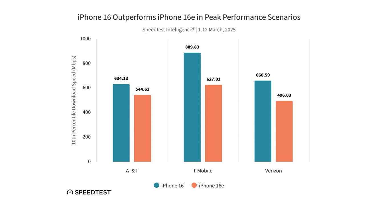 Bagan Bar Membandingkan iPhone 16 dan iPhone 16e kecepatan unduhan di AT&T, T-Mobile, dan Verizon, menunjukkan iPhone 16 berkinerja lebih baik dalam skenario kasus terbaik.