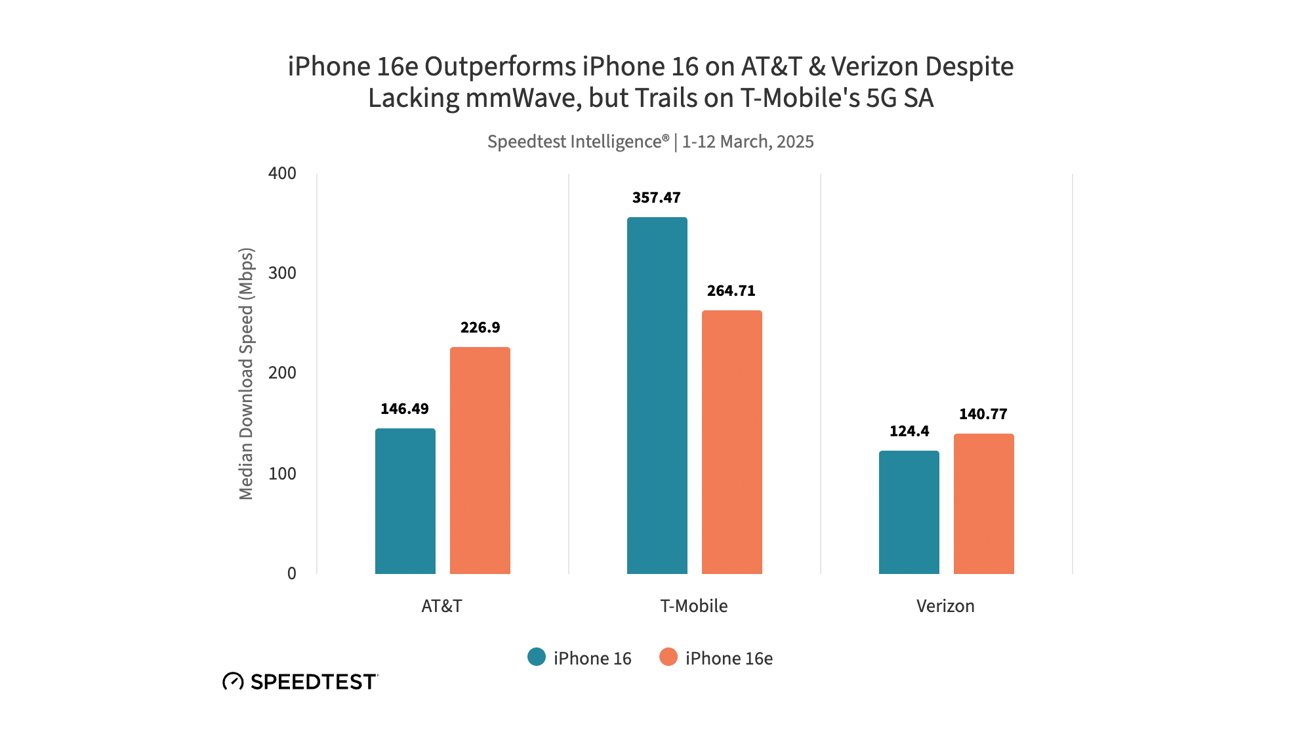 Bagan Bar Membandingkan kecepatan unduhan median iPhone 16e dan iPhone 16 pada AT&T, T-Mobile, dan Verizon, menunjukkan berbagai kinerja di seluruh operator.