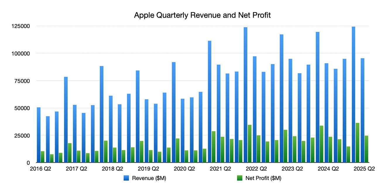 Bar chart depicting Apple's quarterly revenue and net profit from 2016 to 2025. Revenue is shown in blue and net profit in green, both fluctuating over time.