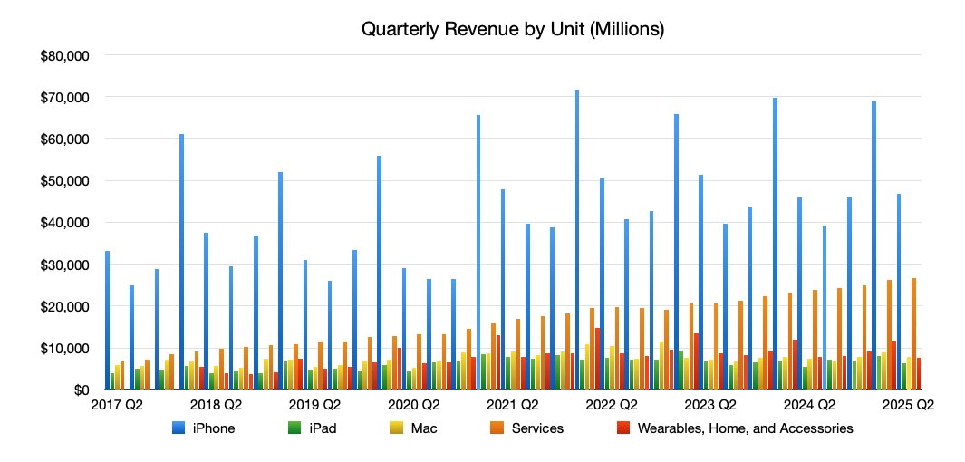 Bar chart showing quarterly revenue by unit from 2017 to 2025. iPhone sales are highest, followed by Services, Wearables, Mac, and iPad. Revenue fluctuates each quarter.