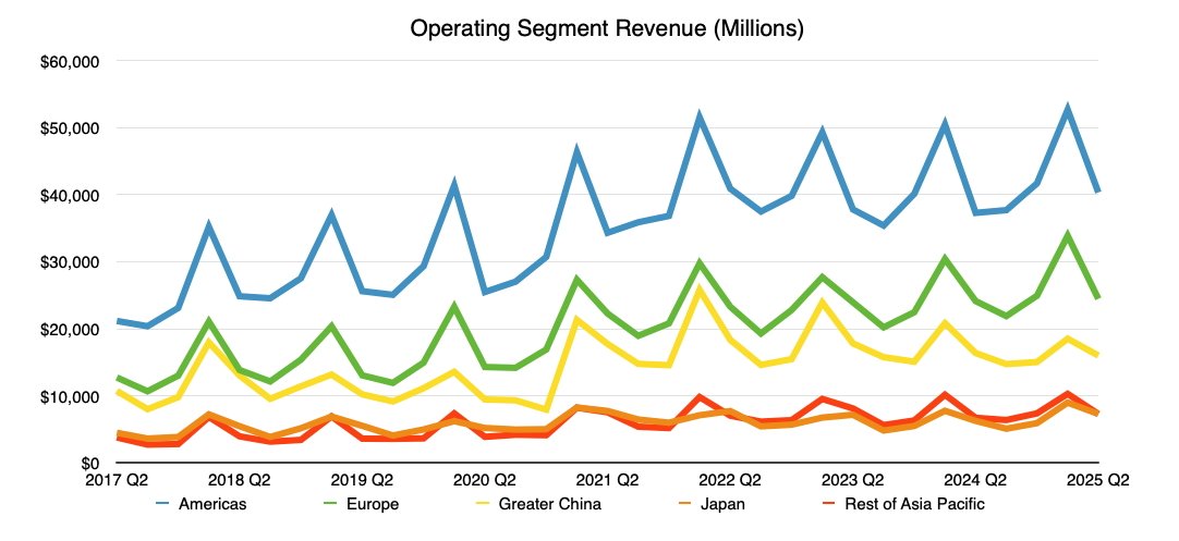 Line graph showing quarterly operating segment revenue from 2017 to 2025 for Americas, Europe, Greater China, Japan, and Rest of Asia Pacific, with varying peaks and trends.