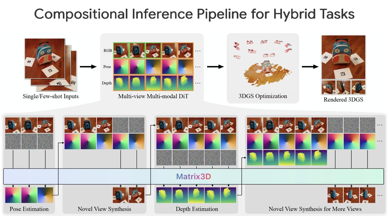 Diagram showing a compositional inference pipeline for hybrid tasks, including single input, multi-view modalities, optimization, and 3D rendering of a small owl-themed backpack.