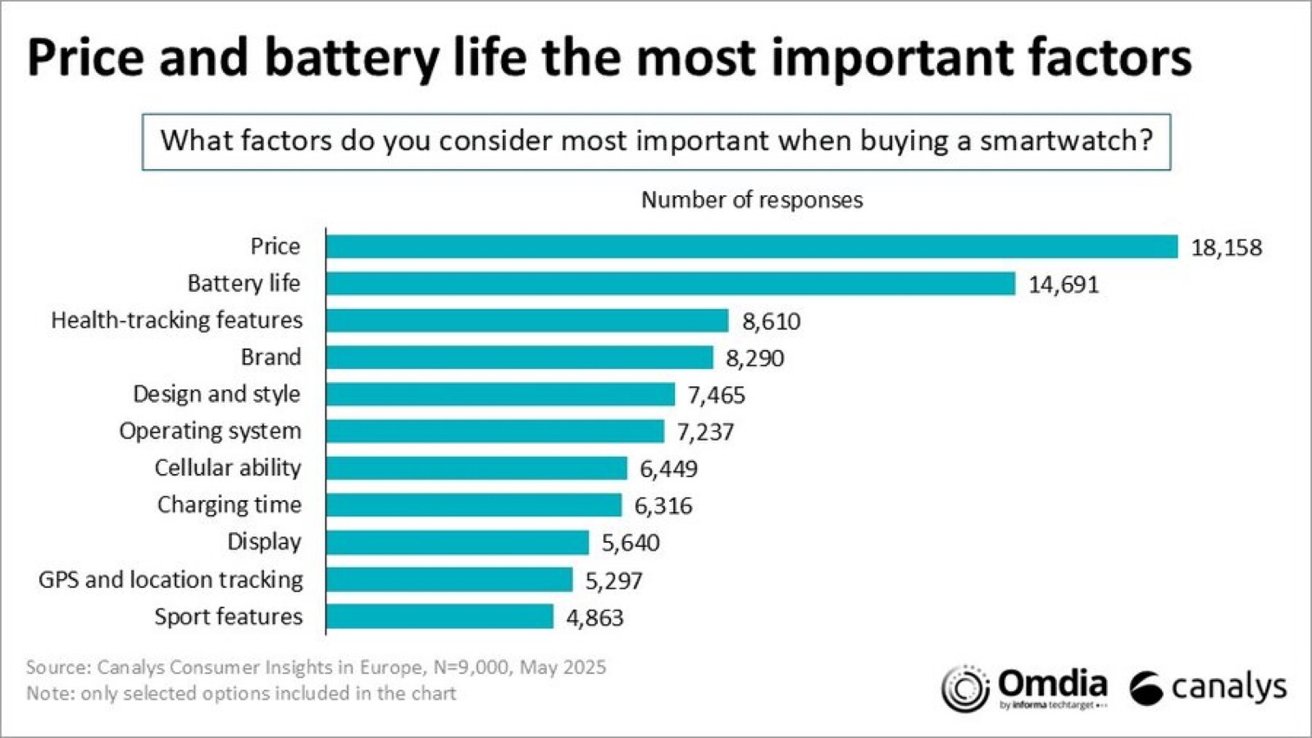 Bar chart shows smartwatch buying factors: Price, Battery life, Health-tracking, Brand, Design, Operating system, Cellular, Charging, Display, GPS, Sports. Price and Battery life most important.
