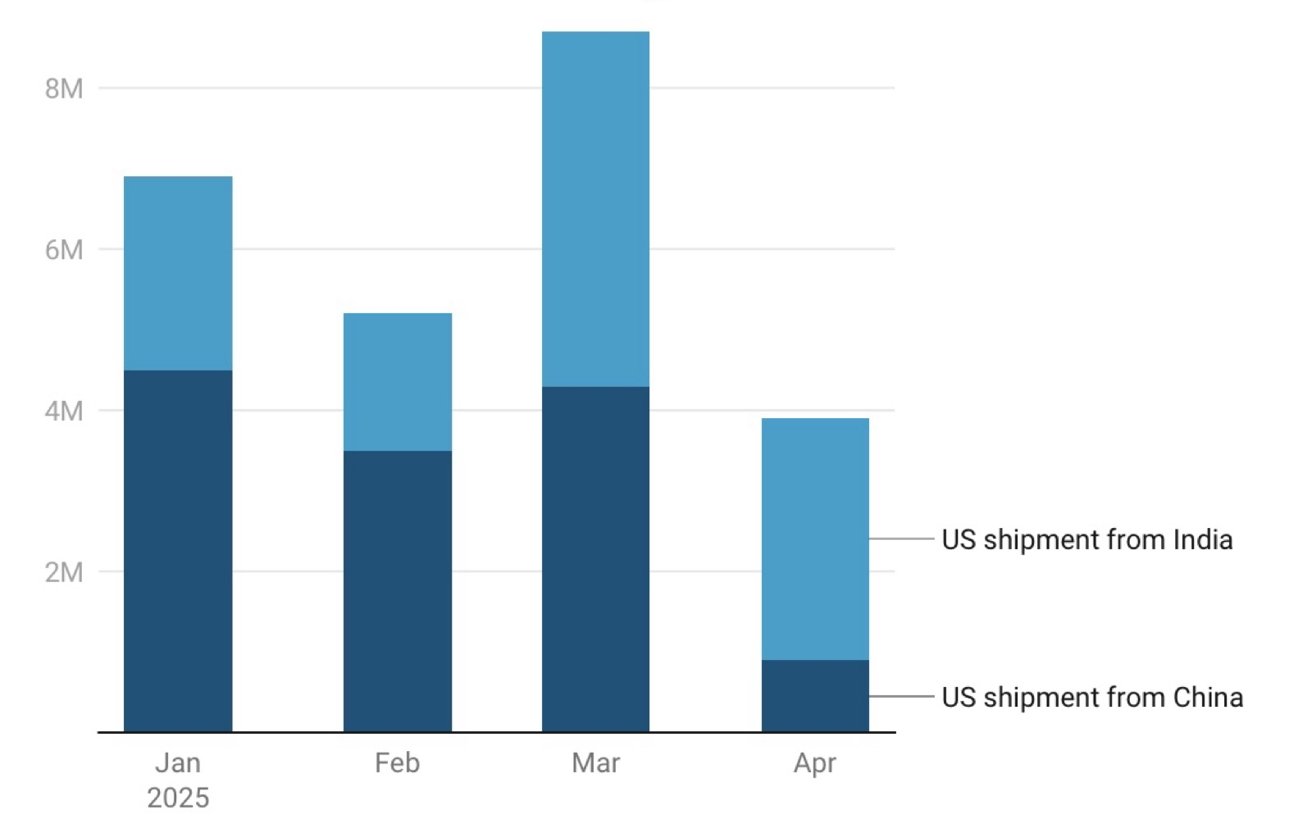 Bar chart comparing US shipments from India and China in January to April 2025, with March showing the highest total and April the lowest.