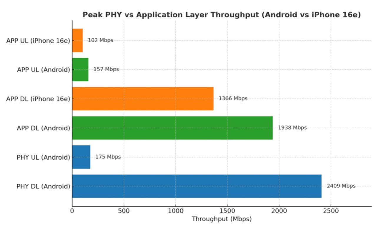 Bar chart compares peak PHY and application layer throughput for Android and iPhone 16e, showing differences in Mbps for upload and download speeds.