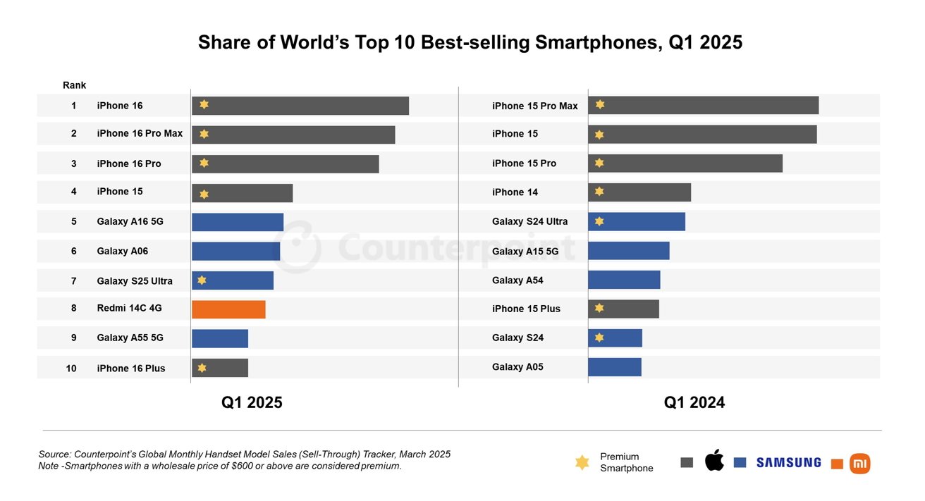 Bar graph comparing the top 10 best-selling smartphones in Q1 2025 and Q1 2024, highlighting premium models and brands like Apple, Samsung, and Xiaomi.