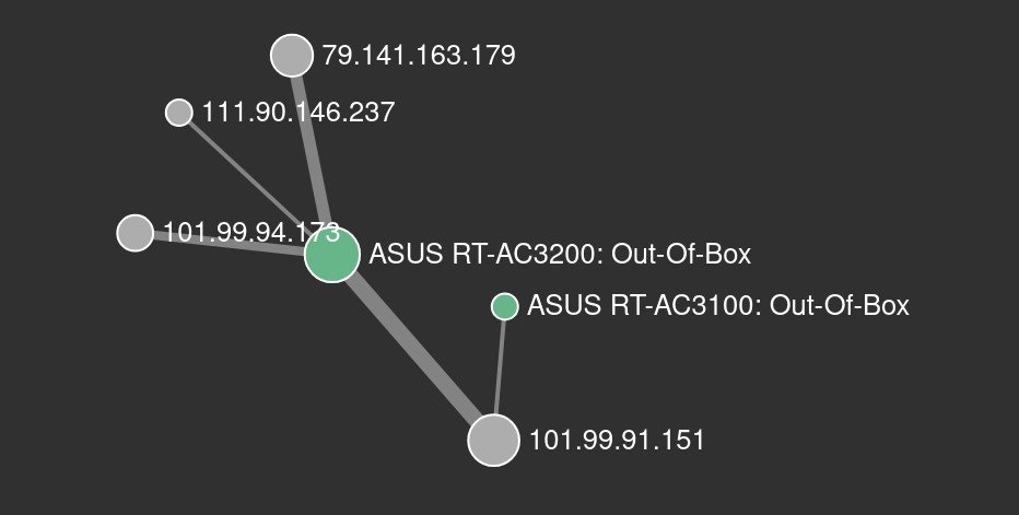 Network diagram with nodes representing IP addresses and routers labeled ASUS RT-AC3200 and ASUS RT-AC3100, connected by gray lines on a dark background.