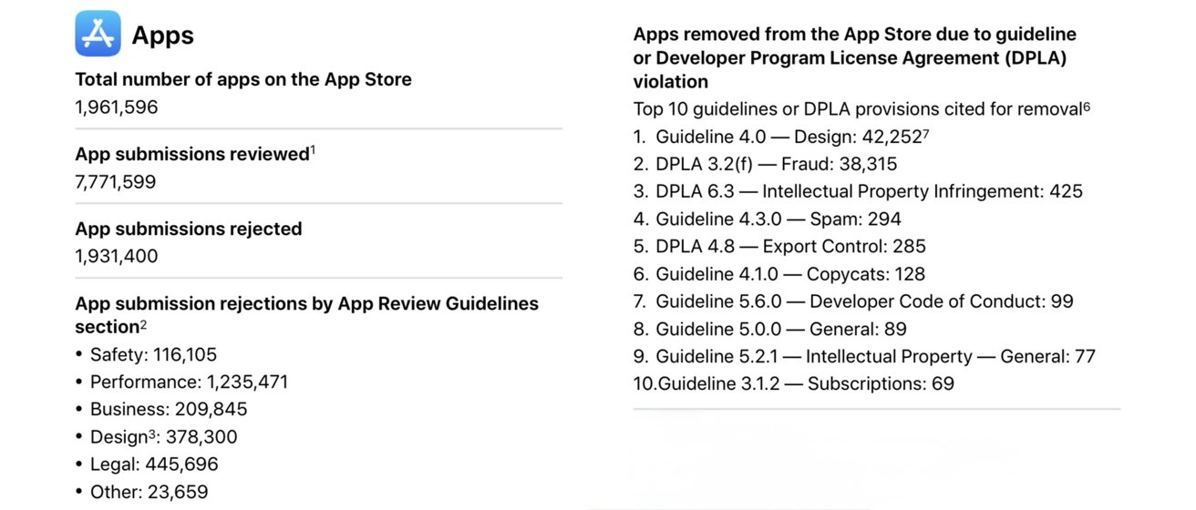 App data shows 7.77 million apps reviewed, 1.93 million rejected. Top rejection reasons include performance, design, and legal issues. Over 42,000 apps removed for design violations.